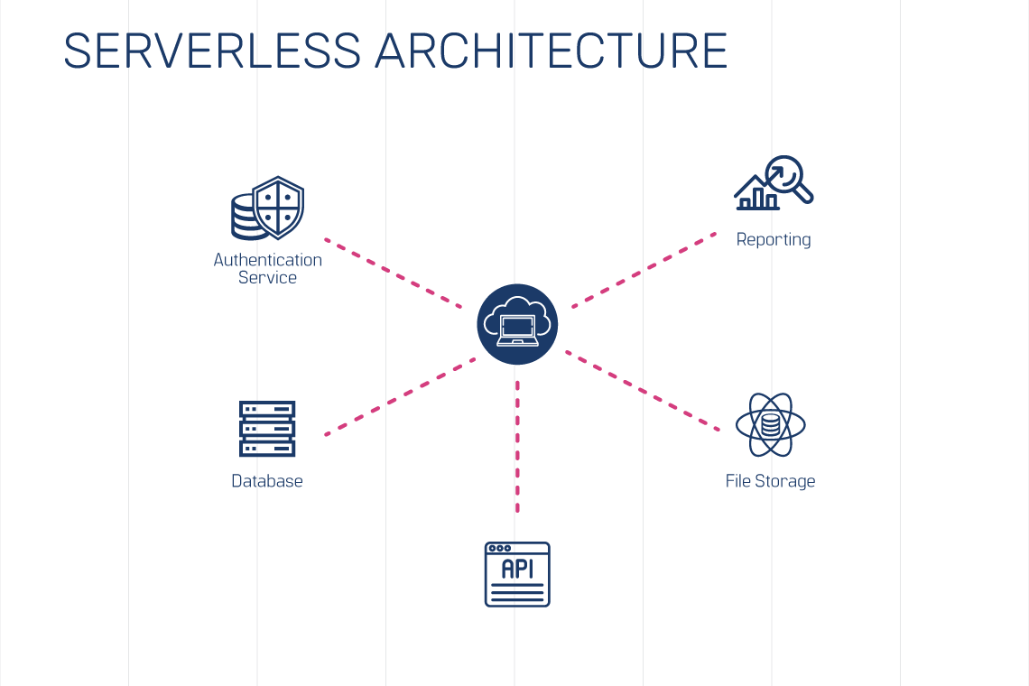 Serverless Architectures