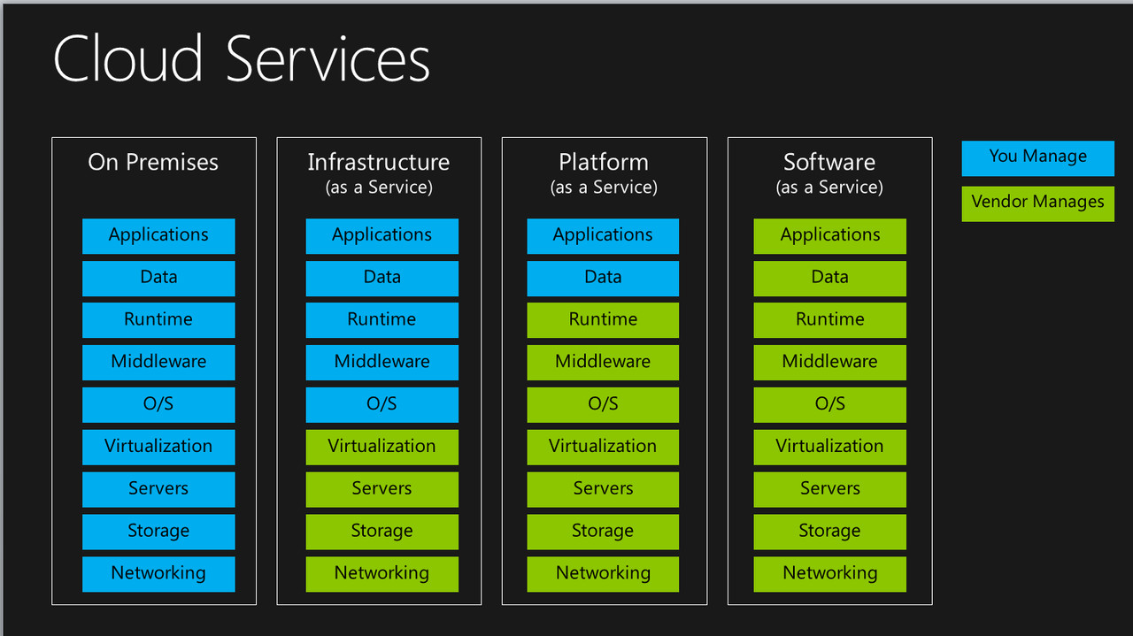 Cloud Service Models