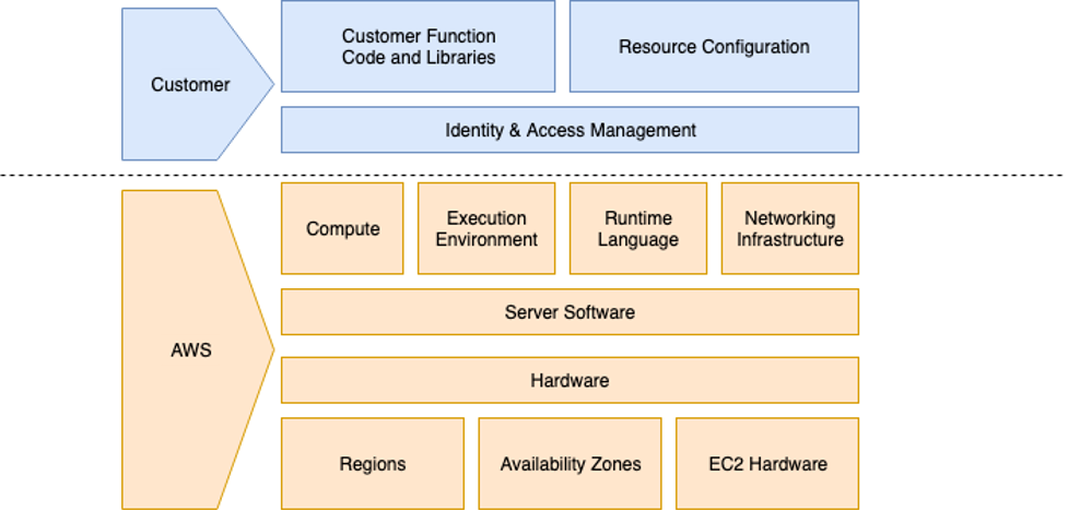 AWS Shared Responsibility