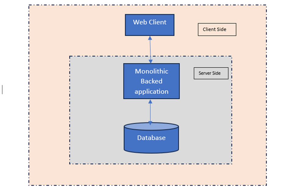 Monolithic Architecture Diagram