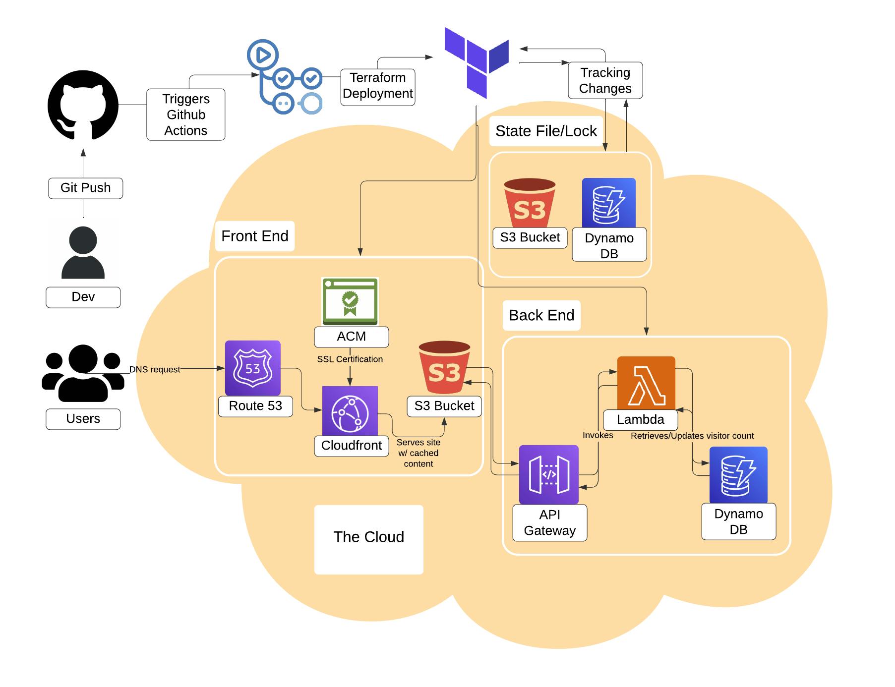 Building a Resume A Journey into Cloud Serverless Architecture