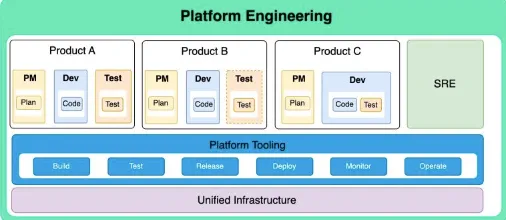 Platform Engineering