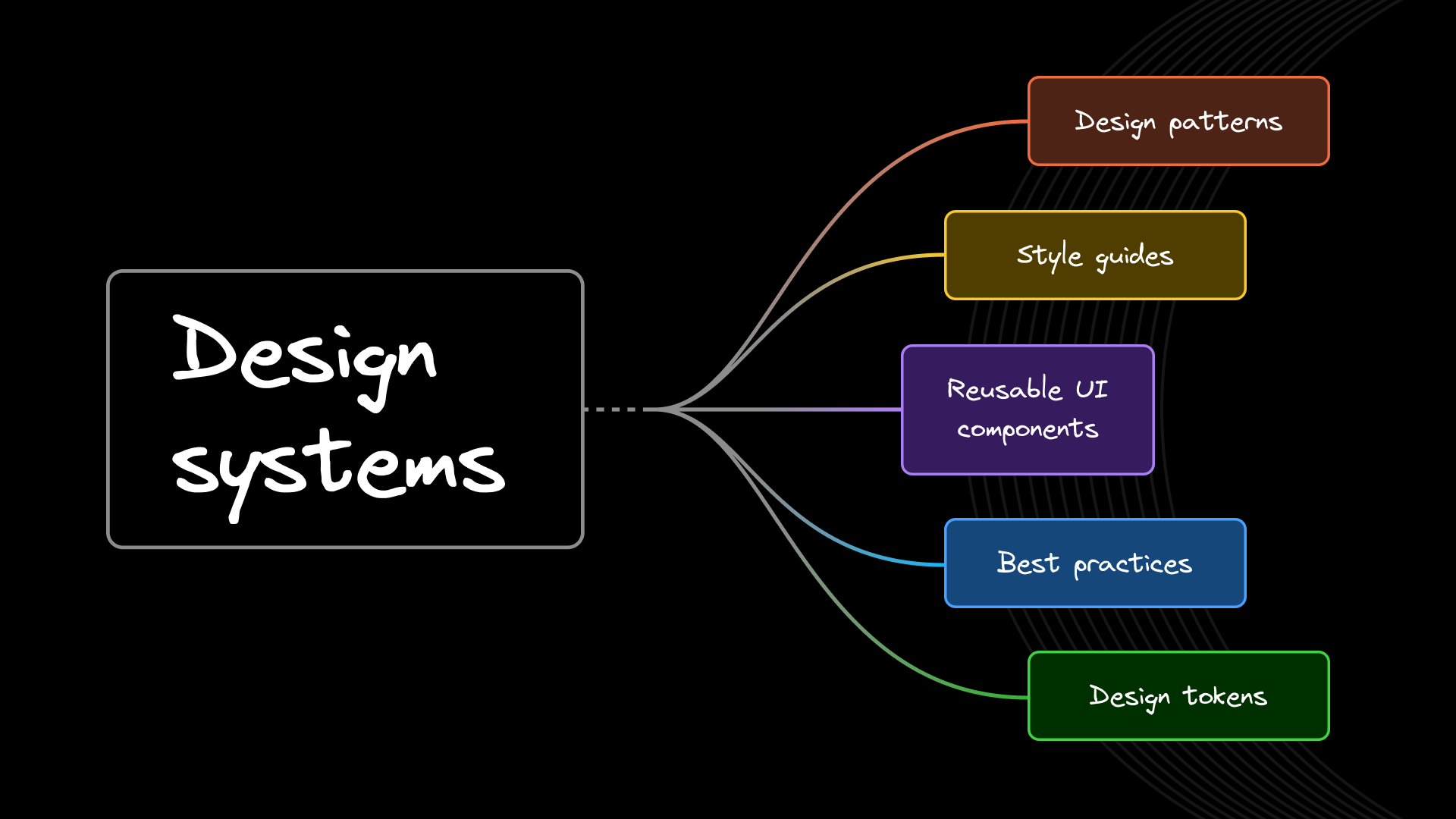 Design Systems Explained