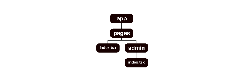 Tree map for my project pages