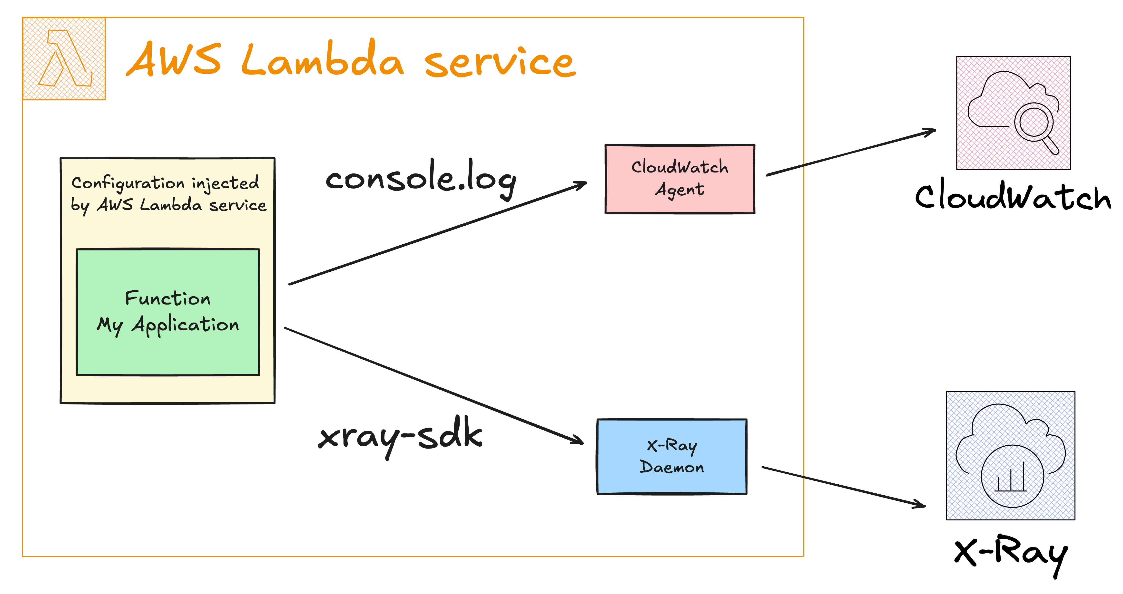 Diagram showing the built-in integration between AWS Lambda platform, CloudWatch and X-Ray