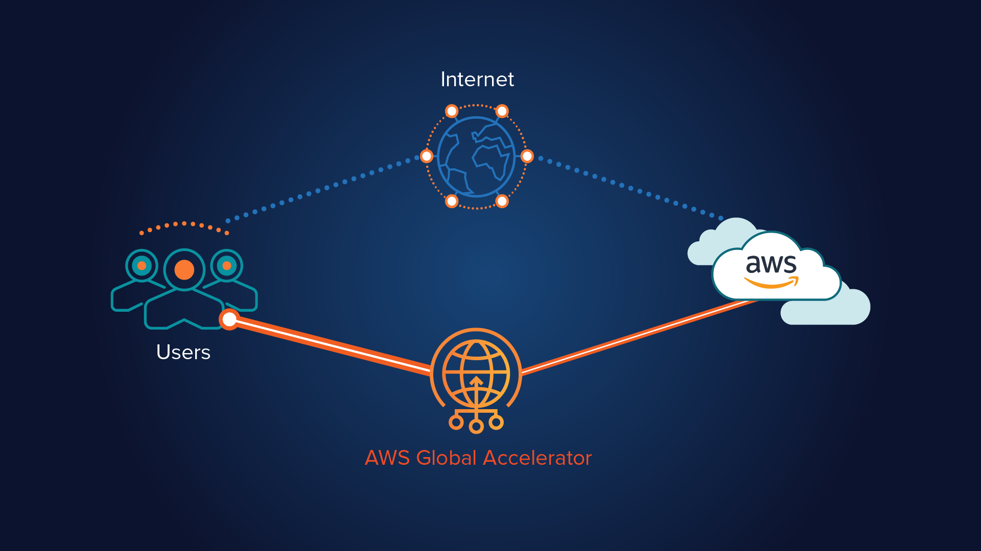 Leveraging AWS Global Accelerator to Obtain Static IP Addresses: A Solution for Unstable Networks in Myanmar