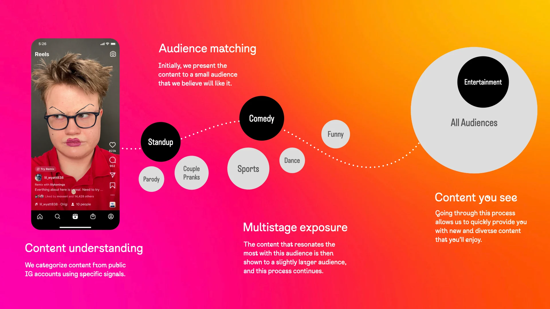 A diagram illustrating the process of content distribution on a social media platform. It starts with "Content understanding" from public accounts, moves to "Audience matching" for targeted exposure, continues with "Multistage exposure" to broaden the audience, and culminates in "Content you see" for diverse content delivery. The background is a gradient of pink to orange.