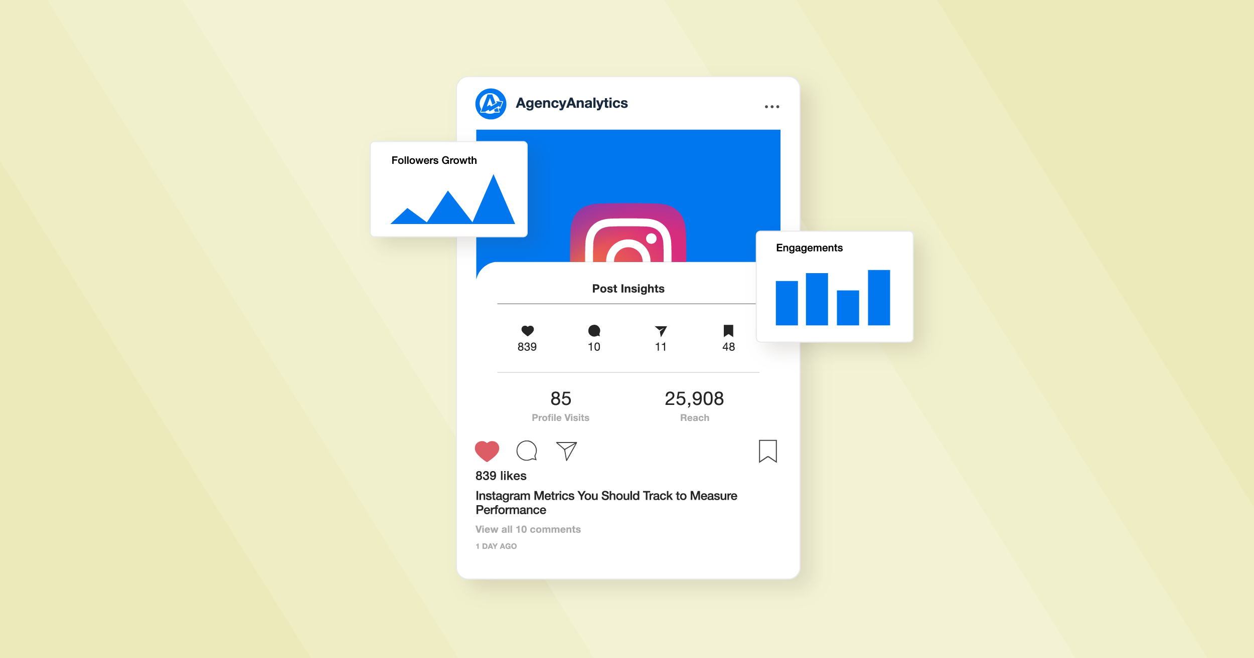 A graphic showing an Instagram post by AgencyAnalytics. It includes metrics like profile visits, reach, and engagement, with charts for followers growth and engagements. The post has 839 likes and 10 comments.