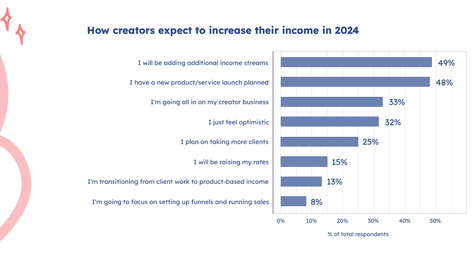 Bar chart titled "How creators expect to increase their income in 2024" with responses: adding income streams (49%), new product/service launch (48%), focusing on creator business (33%), optimism (32%), more clients (25%), raising rates (15%), transitioning to product-based income (13%), setting up funnels/sales (8%).