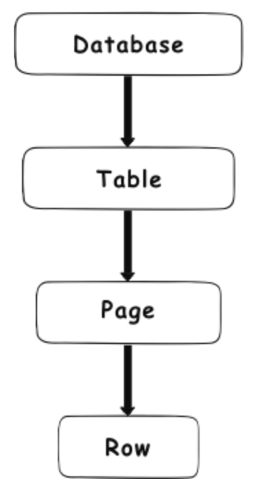 Database hierarchy structure - database, table, page, row.