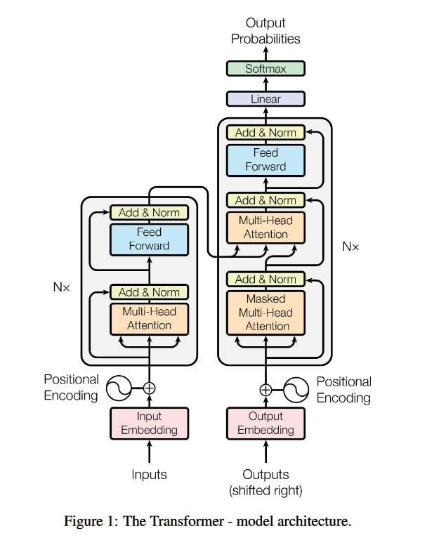 Diagram of the Transformer model architecture, showing the encoder and decoder stacks. Each consists of layers of multi-head attention and feed-forward neural networks, with add and norm steps. Positional encoding is applied to input and output embeddings. The decoder includes masked multi-head attention. Output probabilities are obtained after a linear layer and softmax.