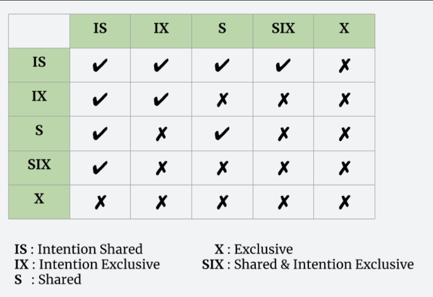 Database locks compatibility matrix