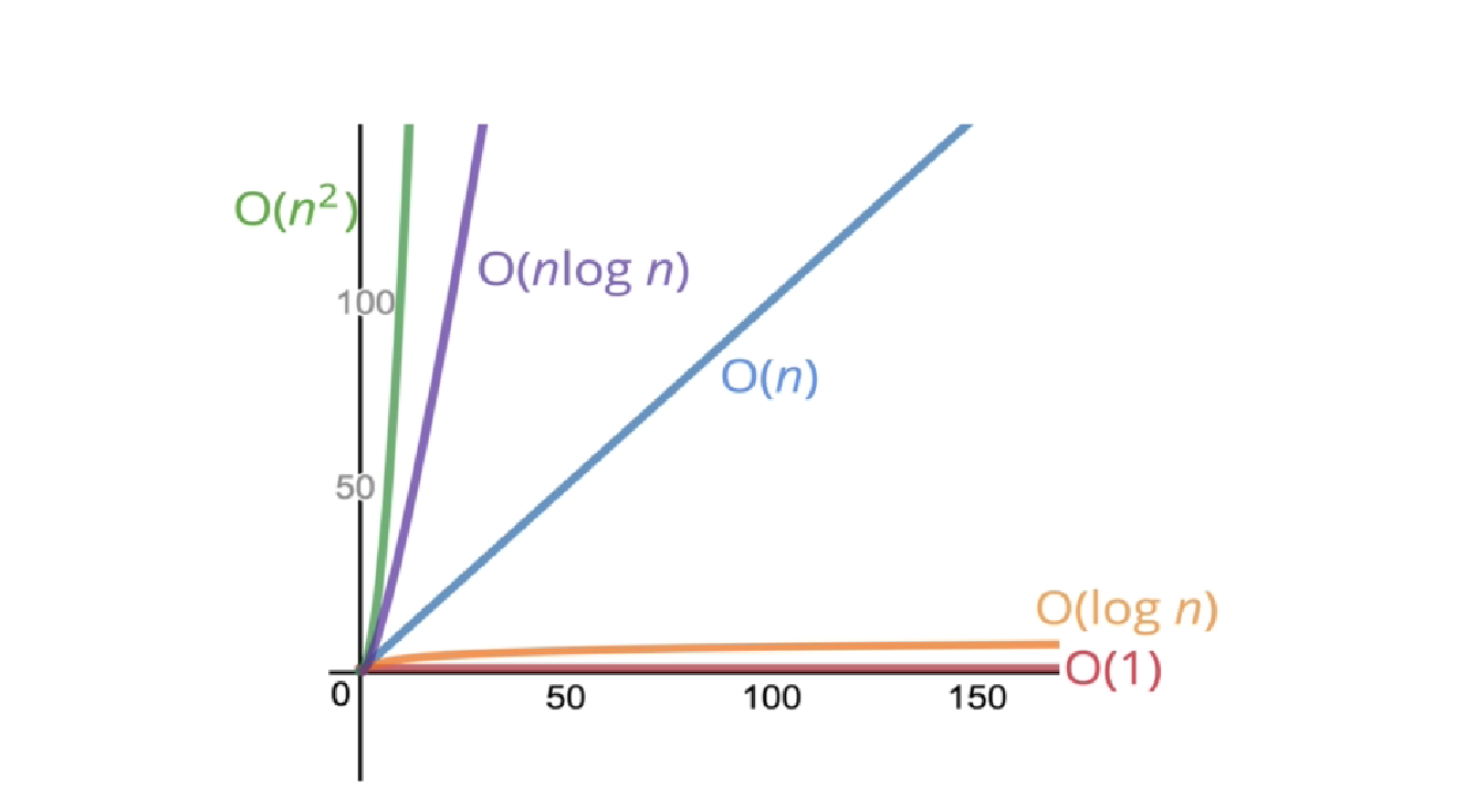 Chart of complexities in Big O.