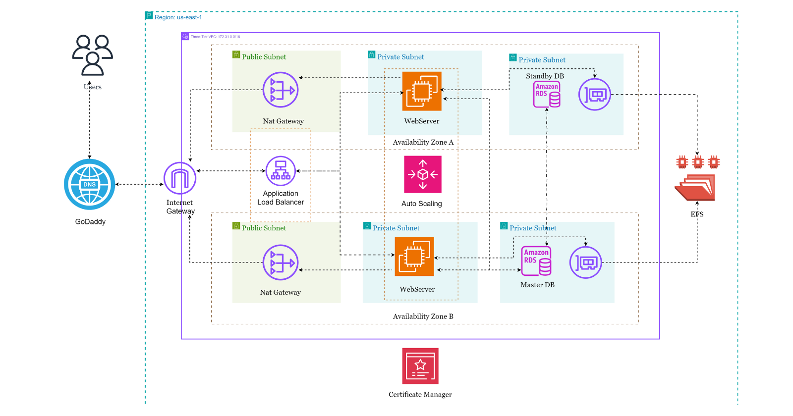 Deploying WordPress on AWS Using a Three-Tier Architecture