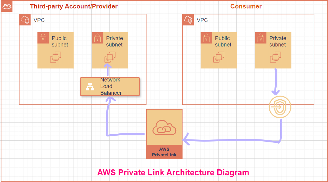 VPC Tutorial #5: AWS Private Links: Step-by-Step Guide for Setting Up an Endpoint Service