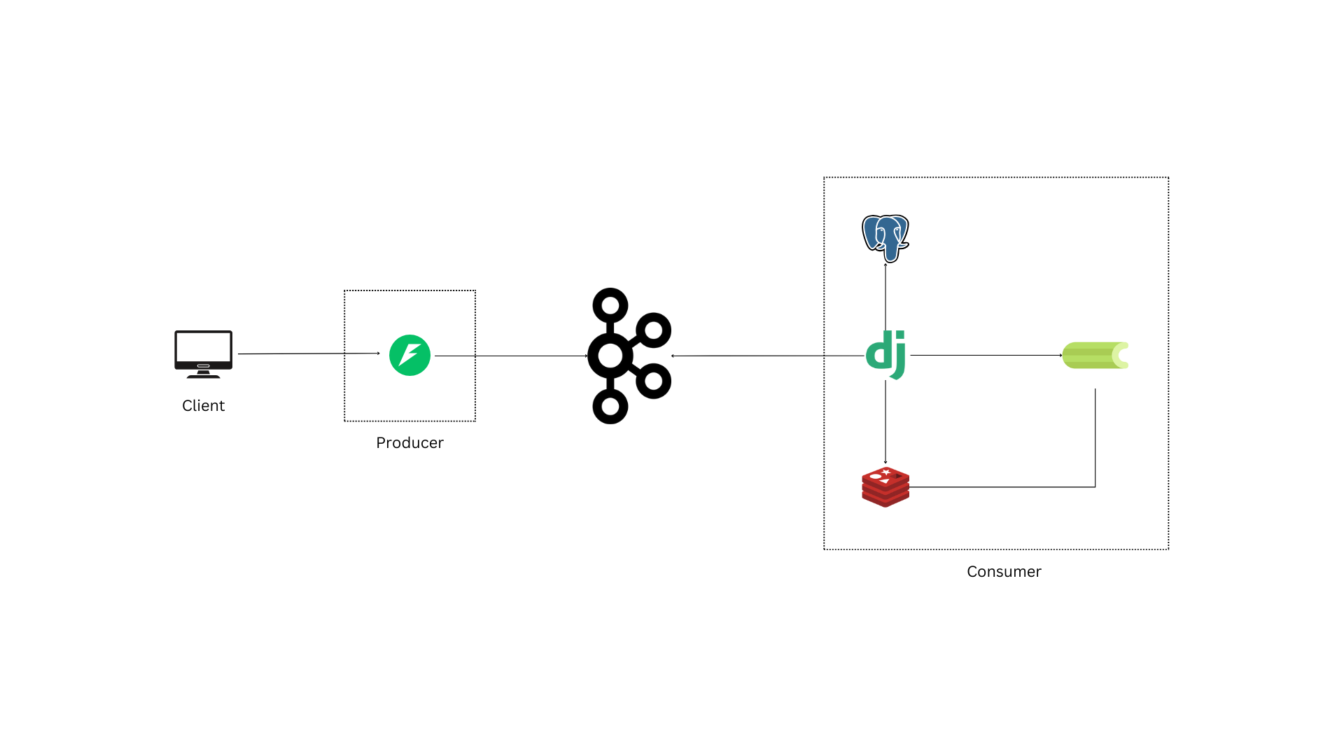 Building event driven application using Fast API, Django, and Kafka