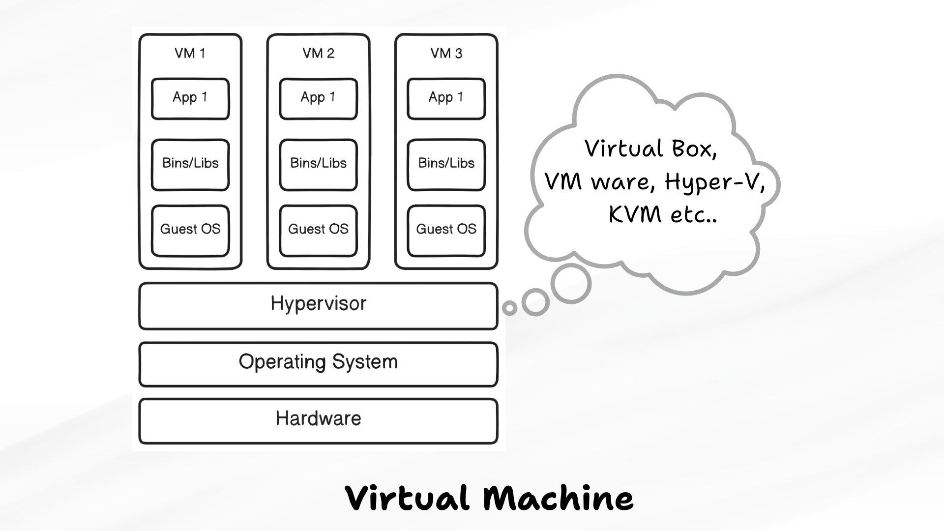 vm,simplified-docker-series,hypervisor,docker, containarization, hemanth-gangula