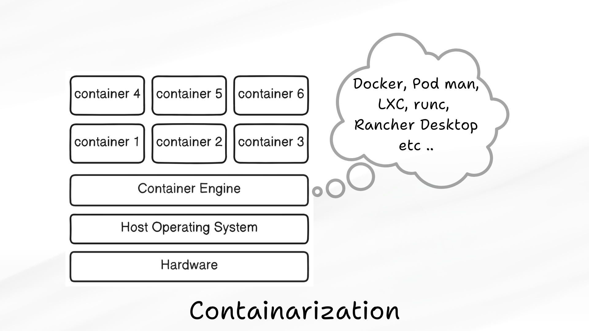 vm,simplified-docker-series,docker engine,docker, containarization, hemanth-gangula