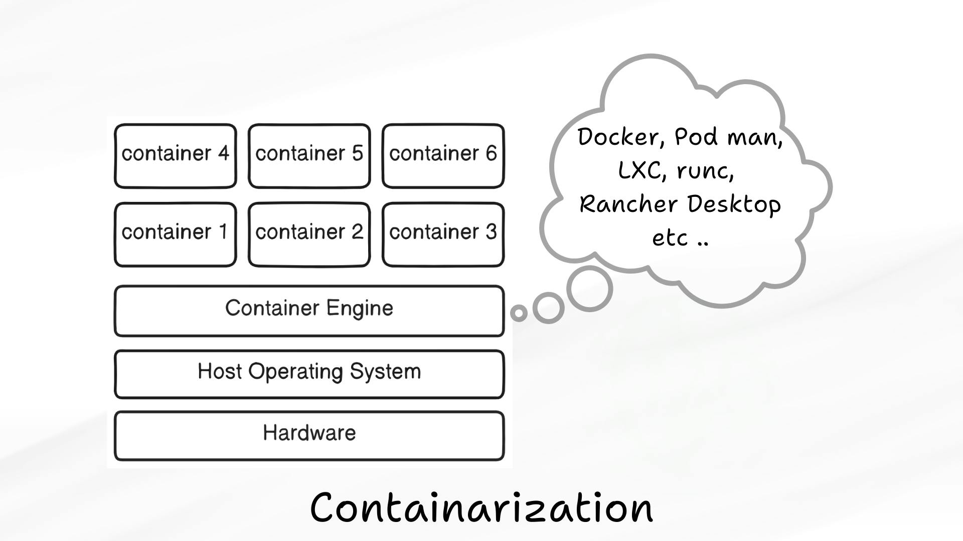 vm,simplified-docker-series,docker engine,docker, containarization, hemanth-gangula