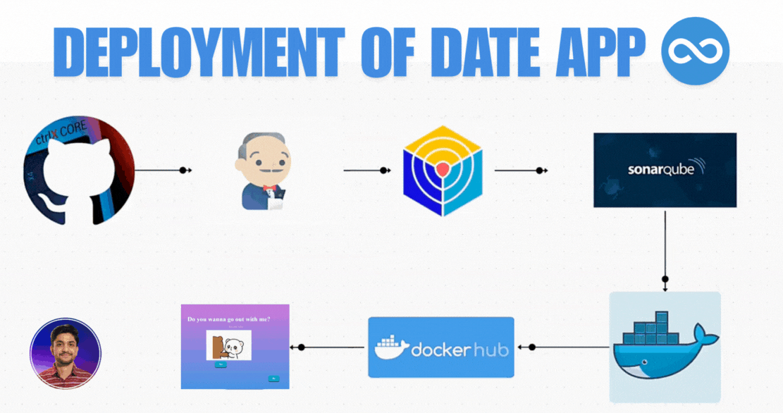 Project: Deploying "Date App" with DevOps Tools