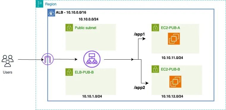 Exploring AWS ALB Path-Based Routing for Improved Traffic Management