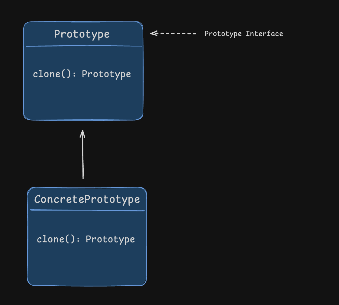 Simplified UML Diagram