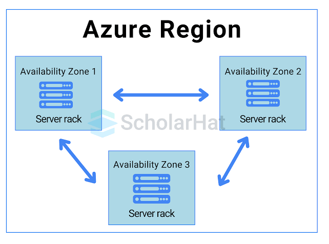 Relationship between Azure region and Azure availability zones