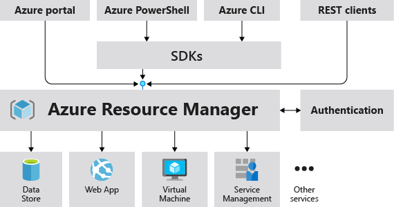 The role of an Azure Resource Manager 