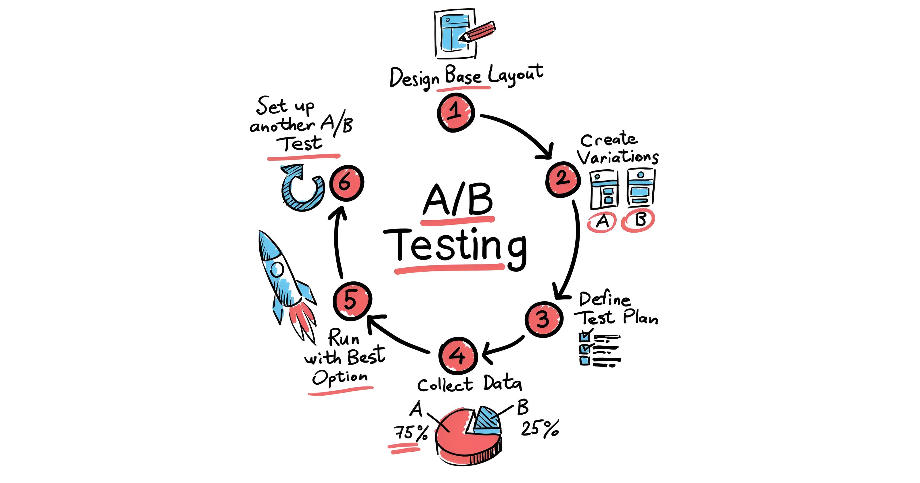 Introduction to A/B Testing for Data-Driven Decisions