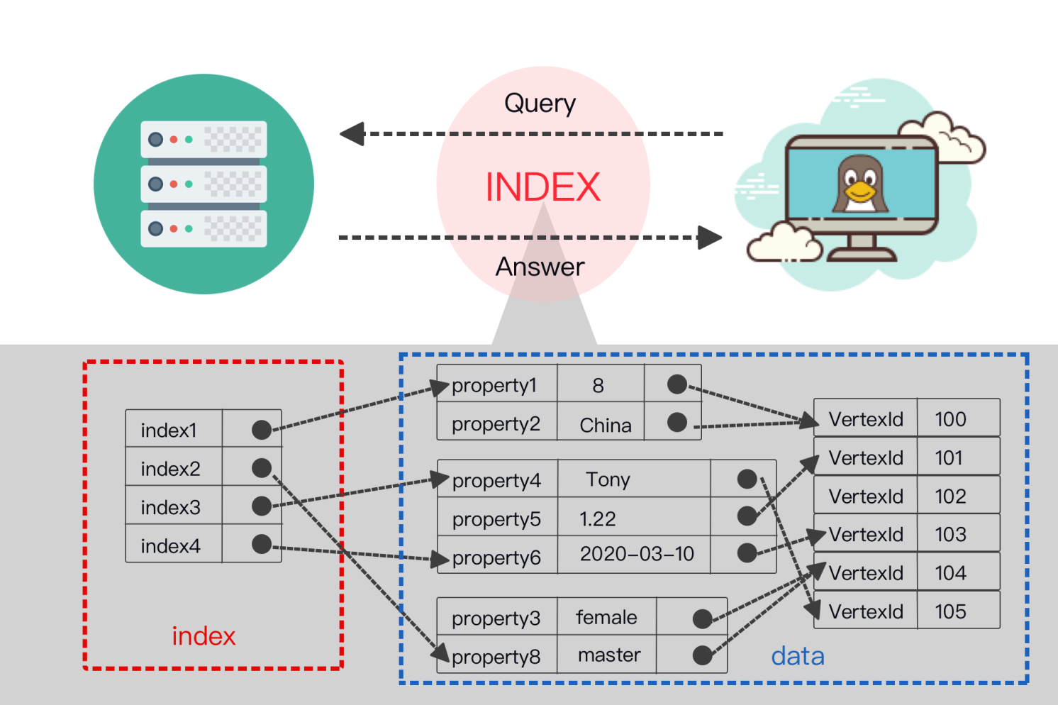 Database Indexes