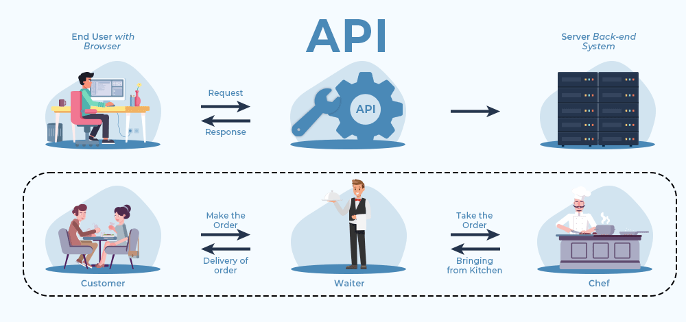 API - Application Programming Interface