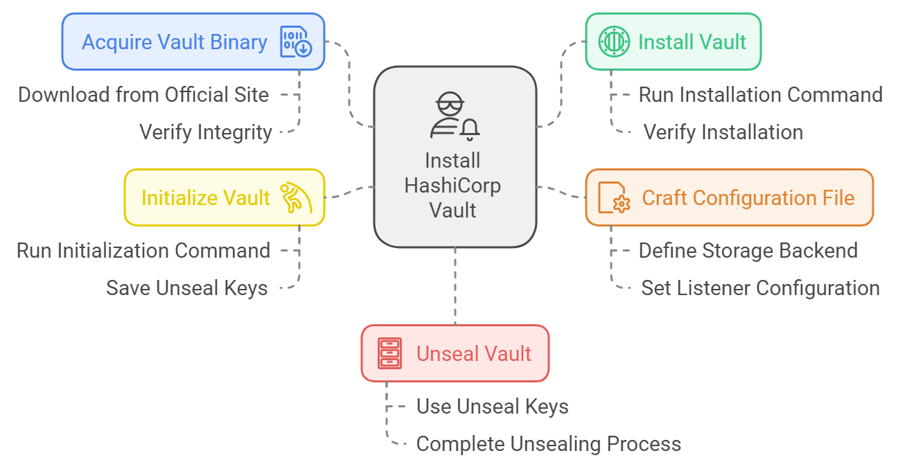 Flowchart illustrating the installation process of HashiCorp Vault.