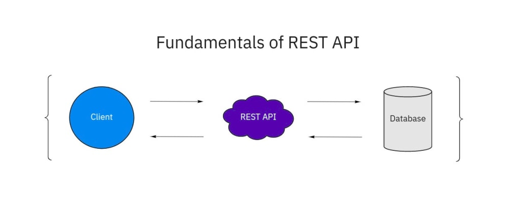 Rest Api's