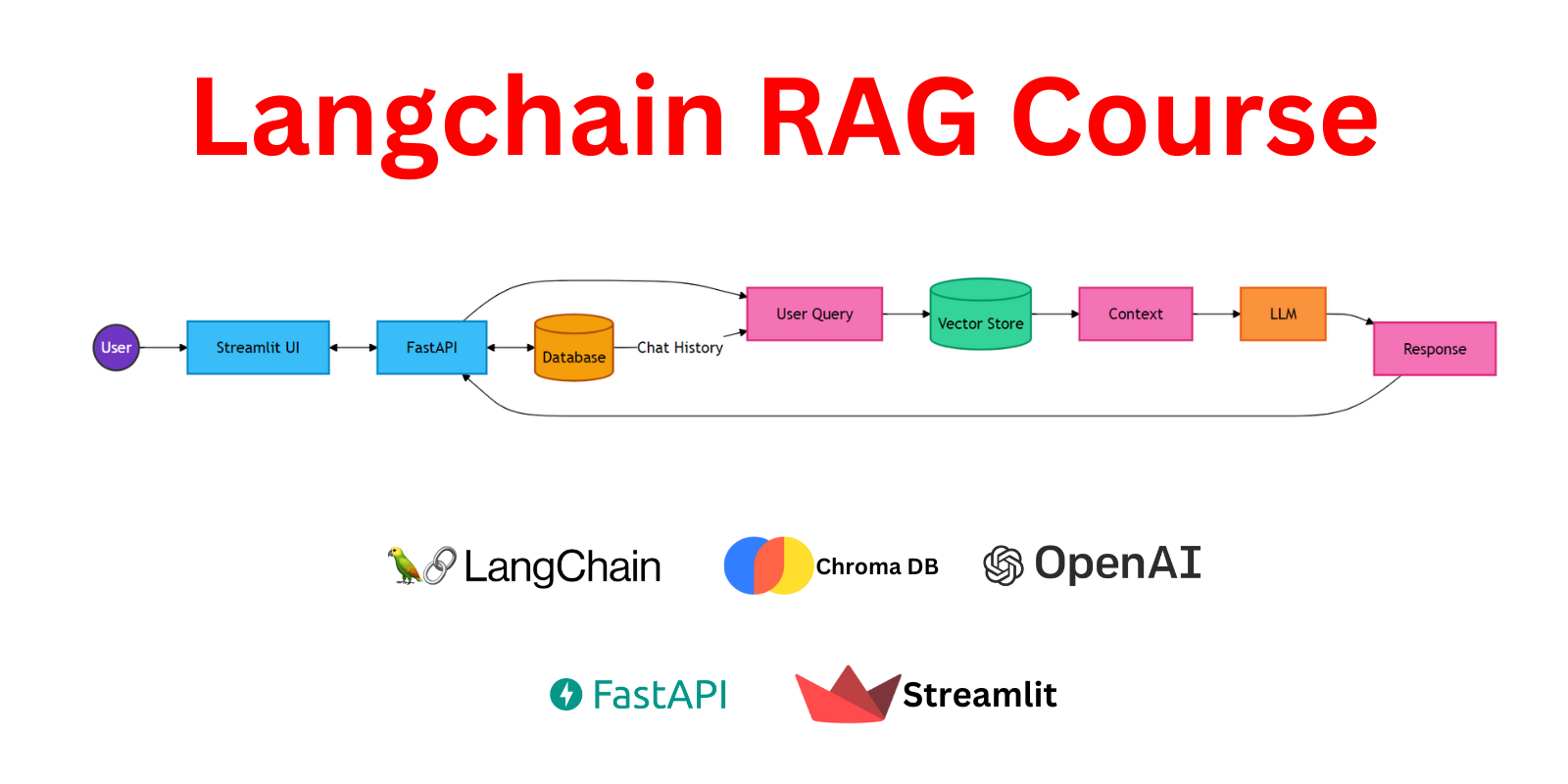 Langchain RAG : From Basics to Production-Ready RAG Chatbot