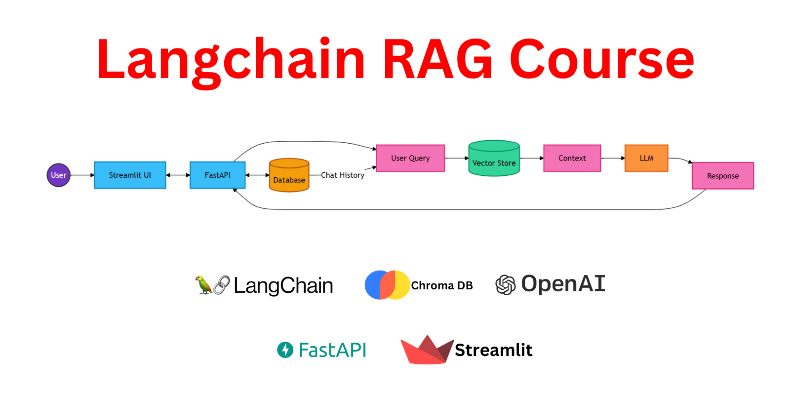 Ready Rags Langchain RAG: Build Production-Ready RAG Chatbots