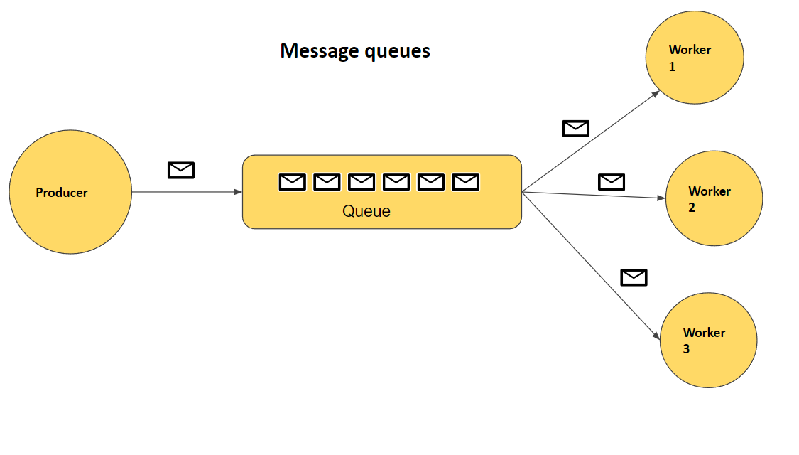 Message Queues