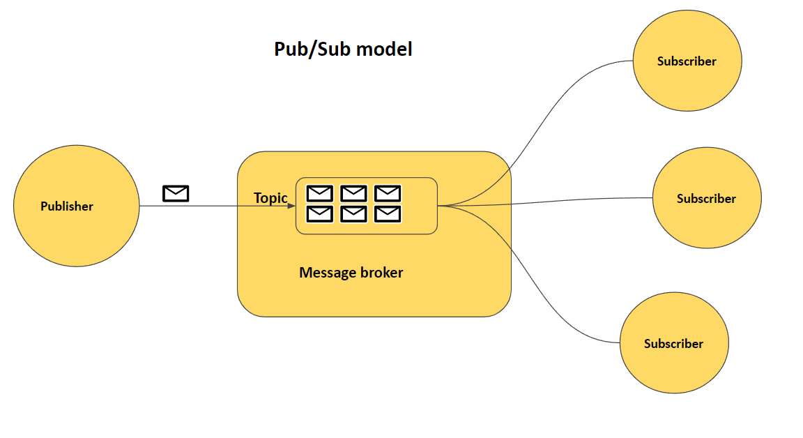 Publisher Subscriber Model (Pub/Sub Model)