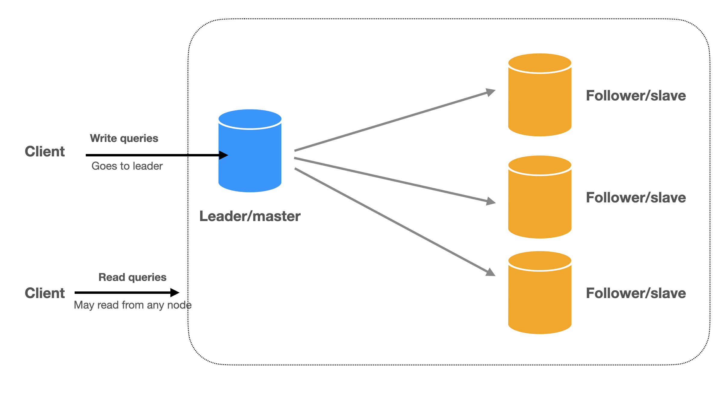 Scaling & Data Replication