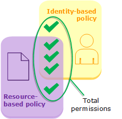 Mastering IAM: Unraveling Identity-Based and Resource-Based Policies on AWS