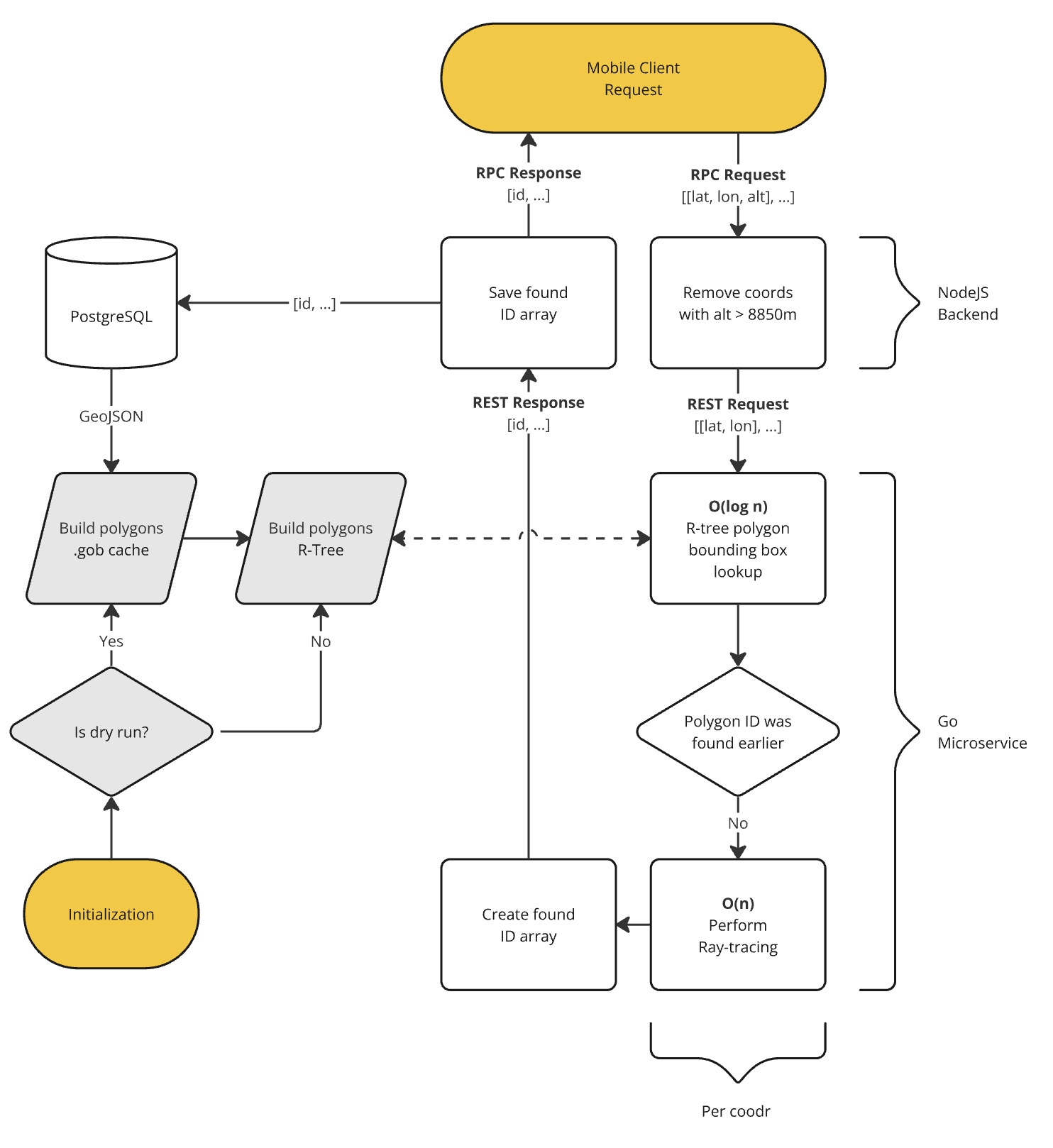 Go Microservice Diagram