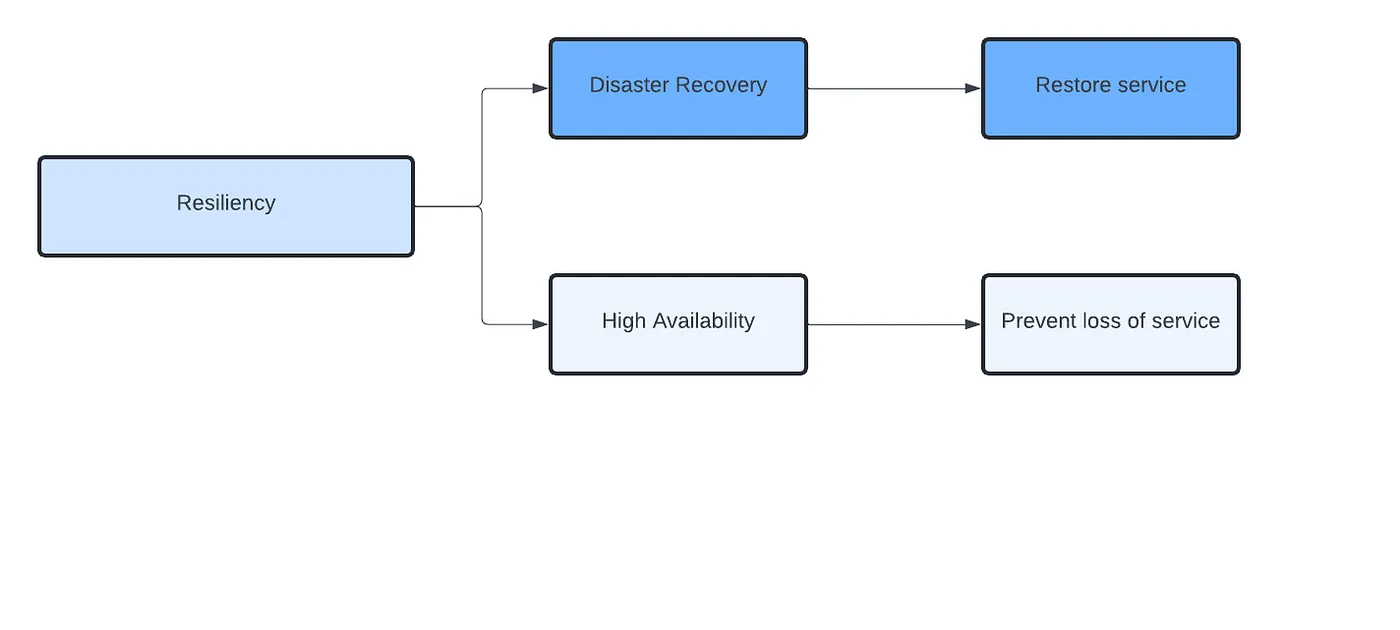 Learning AWS Day by Day — Day 81 — Disaster Recovery — Part 1