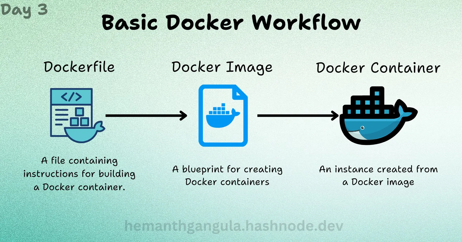 Basic Docker Workflow: Build and Run Your First Container