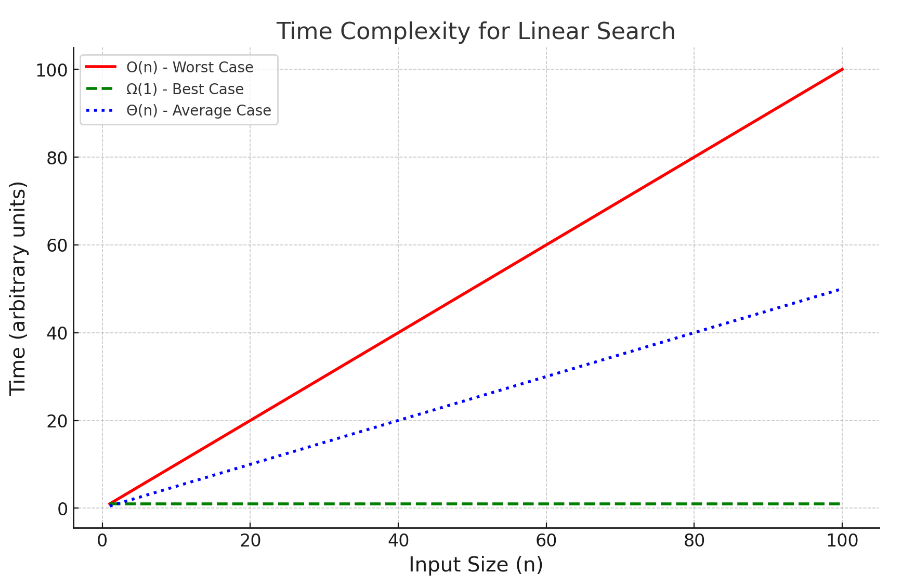 Chapter 3 : Time and Space Complexity