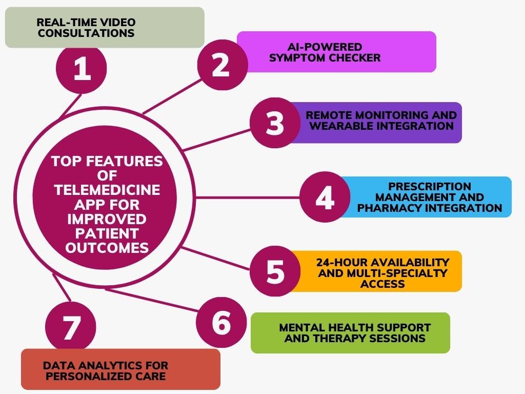 Top Features of Telemedicine App For Improved Patient Outcomes