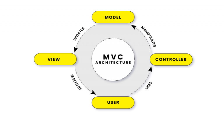 Decoding MVC Architecture : Blueprint for Streamlined Software Development