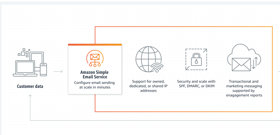 AWS SES with a NestJS Backend to Send Email Verifications