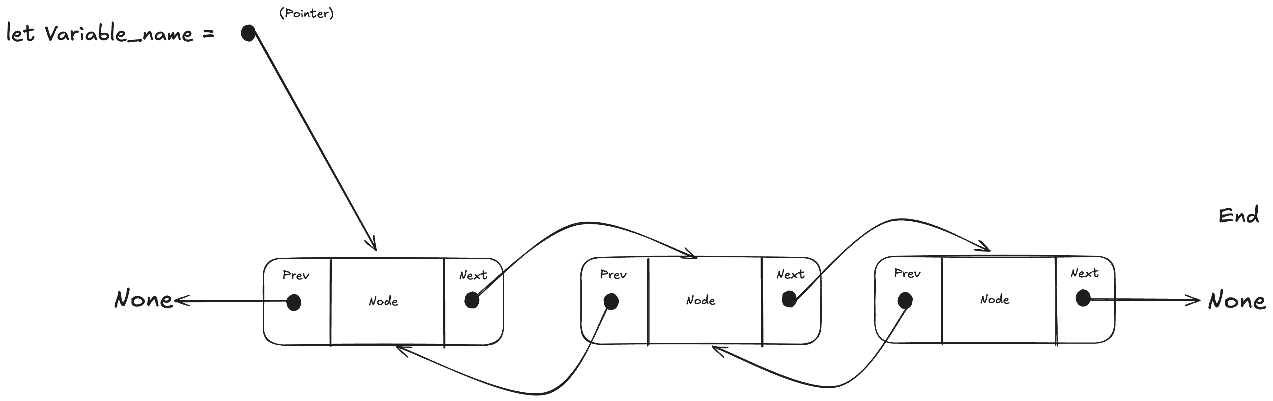 Diagram of a doubly linked list. Each node in the doubly linked list has a pointer to the node that comes before it and the node that comes after it.