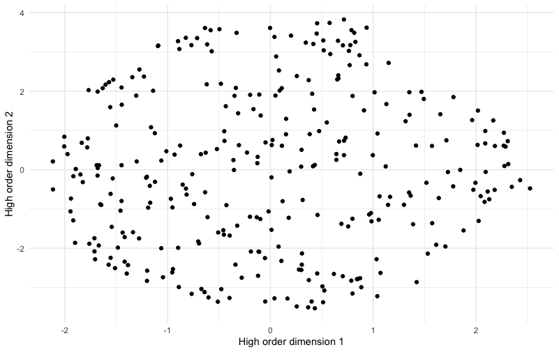 an ellipsoidal plot of the points that is very smoothly round with no obvious clustering from initial visual inspection