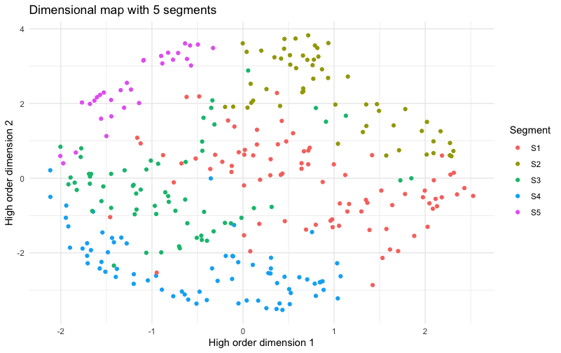 the same UMAP chart as above, but the respondents are colored by segment assignment. There are 5 clear slices of color.