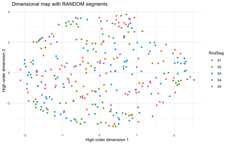 same chart as above, except the 5 segments have been assigned randomly as a permutation of the "real" segment assignments. Now the chart shows a random mix of colors with no segment structure.